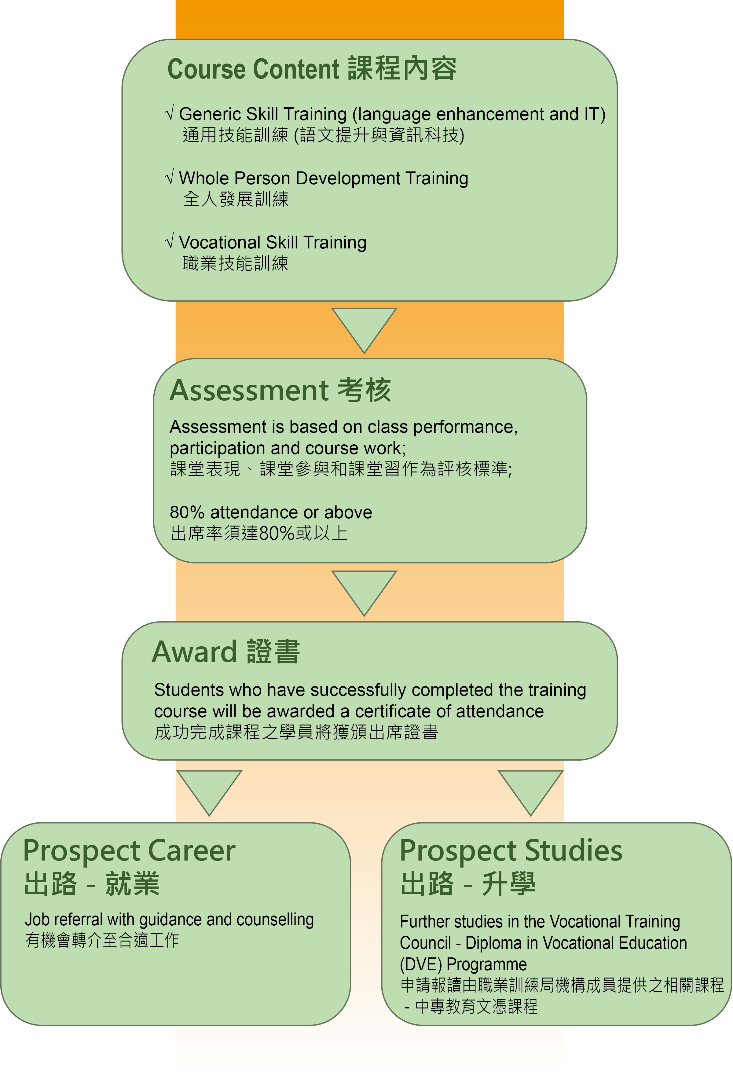 People of Different Races Programme - Programme Flow